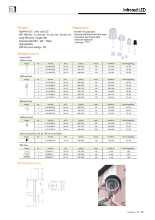 Infrared LED 18
Infrared LED
Outline Dimension
Feature
Top View LED / Lamp type LED
SMD PKG(mm) : 5.4×5.0×1.6t / 3.5×2.8×1.8t / 9.2×8.0×1.4t
Lamp PKG(mm) : 5Ø, 8Ø, 10Ø
Viewing Angle(2θ½) : 120 ~ 10deg
High reliability
ESD-Withstand Voltage : 2kV
Related Products
Applications
Variable message signs
Transmit and receive electrical signs
Decorative and interior light
Detective objectives
Lighting of CCTV
Image No. Part No. VF[V] λp[nm] IF[mA] le(mW/sr) View Angle(deg)
1 LL31N-IRC20 1.4~1.8 840~855 100 30~200 10~50
2 LL31N-IRC20 1.4~1.8 740~750 100 30~200 10~50
3 LL31N-IRC20 1.4~1.8 940~950 100 30~200 10~50
Image No. Part No. VF[V] λp[nm] IF[mA] le(mW/sr) View Angle(deg)
1 LL51N-IRA20 1.4~1.8 840~855 100 100~400 10~50
2 LL51N-IRC20 1.4~1.8 840~855 100 50~250 10~50
3 LL51N-IRA20 1.4~1.8 740~750 100 100~500 10~50
4 LL51N-IRC20 1.4~1.8 740~750 100 50~400 10~50
5 LL51N-IRA20 1.4~1.8 940~950 100 100~450 10~50
6 LL51N-IRC20 1.4~1.8 940~950 100 50~250 10~50
Image No. Part No. VF[V] λp[nm] IF[mA] le(mW/sr) View Angle(deg)
1 LL81N-IRC20 1.4~1.8 840~855 50 30~300 10~70
2 LL81N-IRC20 1.4~1.8 740~750 50 30~300 10~70
3 LL81N-IRC20 1.4~1.8 940~950 50 30~300 10~70
Image No. Part No. VF[V] λp[nm] IF[mA] le(mW/sr) View Angle(deg)
1 LL101N-IRC20 1.4~1.8 840~855 200 150~600 10~50
2 LL101N-IRC20 1.4~1.8 740~750 200 200~600 10~50
3 LL101N-IRC20 1.4~1.8 940~950 200 200~600 10~50
Image No. Part No. VF[V] λp[nm] IF[mA] le(mW/sr) View Angle(deg)
1 LT3SN-IRF11 1.4~1.8 750~950 100 5~60 120
2 LT5SN-IRF11 1.4~1.8 750~950 100 5~60 120
3 LT8SN-IRF11 1.4~1.8 750~950 100 5~60 120
Infrared LED
3Ø Round Type
5Ø Round Type
8Ø Round Type
10Ø Round Type
SMD Type
Image No. Part No. VF[V] λp[nm] IF[mA] le(mW/sr) View Angle(deg)
1 LL51N-IRC50 1.4~1.8 840~855 100 30~300 10~60
5Ø Round Type Black (3Ø, 8Ø, 10Ø are also available)
 