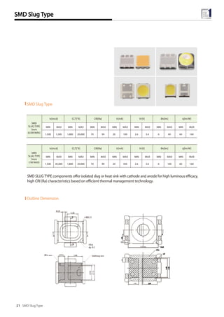 SMD Slug Type
SMD Slug Type21
Outline Dimension
SMD SLUG TYPE components offer isolated slug or heat sink with cathode and anode for high luminous efficacy,
high CRI (Ra) characteristics based on efficient thermal management technology.
Iv[mcd] CCT[°K] CRI[Ra] IF[mA] VF[V] Φv[lm] η[lm/W]
MIN MAX MIN MAX MIN MAX MIN MAX MIN MAX MIN MAX MIN MAX
1,500 1,500 1,800 20,000 70 99 20 100 2.6 3.4 6 60 60 160
SMD
SLUG TYPE
3mm
(0.5W MAX)
Iv[mcd] CCT[°K] CRI[Ra] IF[mA] VF[V] Φv[lm] η[lm/W]
MIN MAX MIN MAX MIN MAX MIN MAX MIN MAX MIN MAX MIN MAX
1,500 45,000 1,800 20,000 70 99 20 350 2.6 3.6 6 100 60 160
SMD
SLUG TYPE
5mm
(1W MAX)
SMD Slug Type
 