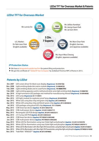 IP Protection Status
▶ We have a designated outside law firm for patent filing and protection.
▶ We got the certificate of “Global IP Star Company”by Jeollabuk Province RIPC of Korea in 2013.
LEDst TFT for Overseas Market & Patents 04
LEDst TFT for Overseas Market & Patents
LEDst TFT for Overseas Market
Patents by LEDst
LED screen driver for block scan display (Registered, 10-0769106)
Light emitting diode dot matrix module (Registered, 10-0869076)
Light-emitting diode and its Lead frame (Registered, 10-0886784)
Light-emitting apparatus and its method and white series light-emitting diode (Registered, 10-0886785)
A high-luminance LED package and method for manufacturing thereof (Registered, 10-0954858)
LED Lamp (Registered,10-1115957)
LED light module for explosion proof lamp (Registered, 20-0459504)
White LED using blue chip and green chip (Applied, 2012-0044823)
White LED using blue chip and bluish green chip (Applied, 2012-0044824)
LED-package using plural LED chip (Registered, 10-1170264)
COB linear bar device (Applied, 10-2013-0052716)
COB multi-power device (Applied, 10-2013-0052717)
Rectangular LED PCB design (Applied, 30-2013-0025221)
2 X 4 array LED PCB (Applied, 30-2013-0025222)
COB linear bar device (Applied, PCT/KR2013/005268)
COB multi-power device (Applied, PCT/KR2013/005269)
White LED for illumination using near Violet light and phosphor (Applied, 10-2013-0103570)
White LED for illumination using near Violet light and phosphor (Applied, PCT/KR2013/007811)
WhiteLEDforIlluminationwithUltra-HighCRICharacteristicsusingbluelightandphosphor(Applied,10-2013-0138251)
WhiteLEDforIlluminationwithUltra-HighCRICharacteristicsusingbluelightandphosphor(Applied,PCT/KR2013/10350)
Trade Mark " XENOLED™ "(Applied,40-2013-0079685)
Oct. 2007
Nov. 2008
Feb. 2009
Feb. 2009
Apr. 2010
Feb. 2012
Mar. 2012
Apr. 2012
Apr. 2012
Jul. 2012
May. 2013
May. 2013
May. 2013
May. 2013
Jun. 2013
Jun. 2013
Aug. 2013
Aug. 2013
Nov. 2013
Nov. 2013
Nov. 2013
Mr. Lonnie An
U.S. Market :
Dr. Noh-Joon Park
(English available)
Ms. Hyun-Woo Cheong
(English, Japanese available)
Mr.Won-Chan Park
(English, German,
and Japanese available)
Mr. Jofuku Kanekiyo
Mr. Jeong-Hwan Park
Mr. Jai-Gon Shim
5 Div.
7 Experts
CEO
Marketing
CEO
Marketing
Leaders
Marketing
& Sales Eng.
Leaders
Marketing
& Sales Eng.
Overseas
Sales
Overseas
Sales
Overseas
QC
Overseas
QC
R&D
Institute
R&D
Institute
 