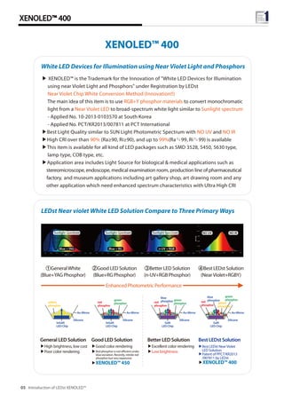White LED Devices for Illumination using Near Violet Light and Phosphors
▶ XENOLED™ is the Trademark for the Innovation of "White LED Devices for Illumination
using near Violet Light and Phosphors" under Registration by LEDst
Near Violet Chip White Conversion Method (Innovation!!)
The main idea of this item is to use RGB+Y phosphor materials to convert monochromatic
light from a Near Violet LED to broad-spectrum white light similar to Sunlight spectrum
- Applied No. 10-2013-0103570 at South Korea
- Applied No. PCT/KR2013/007811 at PCT International
▶Best Light Quality similar to SUN Light Photometric Spectrum with NO UV and NO IR
▶High CRI over than 90% (Ra≥90, Ri≥90), and up to 99%(Ra≒99, Ri≒99) is available
▶This item is available for all kind of LED packages such as SMD 3528, 5450, 5630 type,
lamp type, COB type, etc.
▶Application area includes Light Source for biological & medical applications such as
stereomicroscope, endoscope, medical examination room, production line of pharmaceutical
factory, and museum applications including art gallery shop, art drawing room and any
other application which need enhanced spectrum characteristics with Ultra High CRI
XENOLED™ 400
LEDst Near violet White LED Solution Compare to Three Primary Ways
①GeneralWhite
(Blue+YAG Phosphor)
General LED Solution
▶High brightness, low cost
▶Poor color rendering
Better LED Solution
▶Excellent color rendering
▶Low brightness
Best LEDst Solution
▶Best LEDst NearViolet
LED Solution
▶Patent of PPCT/KR2013
/007811 by LEDst
▶XENOLED™ 400
Good LED Solution
▶Good color rendering
▶Red phosphor is not efficient under
blue exciation. Recently, nitride red
phosphor but very expensive
▶XENOLED™ 450
②Good LED Solution
(Blue+RG Phosphor)
④Best LEDst Solution
(NearViolet+RGBY)
Enhanced Photometric Performance
③Better LED Solution
(n-UV+RGB Phosphor)
Blue +YAG Blue + RG n-UV + RGB
XENOLED™ 400
Introduction of LEDst XENOLED™05
yellow
phosphor
InGaN
LED Chip
Au-Mirror
Silicone
red
phosphor
green
phosphor
InGaN
LED Chip
Au-Mirror
Silicone
red
phosphor
green
phosphor
blue
phosphor
GaN
LED Chip
Au-Mirror
Silicone
red
phosphor
green
phosphor
blue
phosphor
GaN
LED Chip
Au-Mirror
Silicone
yellow
phosphor
 
