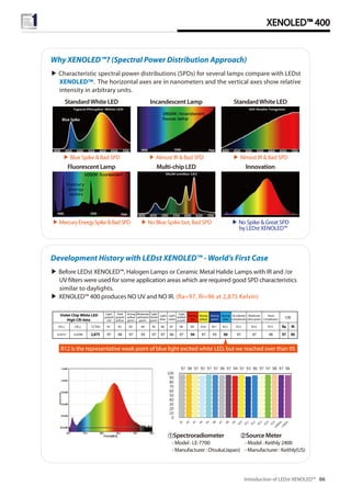 ①Spectroradiometer
- Model : LE-7700
- Manufacturer : Otsuka(Japan)
②Source Meter
- Model : Keithly 2400
- Manufacturer : Keithly(US)
Introduction of LEDst XENOLED™ 06
XENOLED™ 400
▶ Characteristic spectral power distributions (SPDs) for several lamps compare with LEDst
XENOLED™. The horizontal axes are in nanometers and the vertical axes show relative
intensity in arbitrary units.
Why XENOLED™? (Spectral Power Distribution Approach)
Blue Spike
StandardWhite LED Incandescent Lamp StandardWhite LED
▶ Blue Spike & Bad SPD ▶ Almost IR & Bad SPD ▶ Almost IR & Bad SPD
▶MercuryEnergySpike&BadSPD ▶ No Blue Spike but, Bad SPD ▶ No Spike & Great SPD
by LEDst XENOLED™
Fluorescent Lamp Multi-chip LED Innovation
▶ Before LEDst XENOLED™, Halogen Lamps or Ceramic Metal Halide Lamps with IR and /or
UV filters were used for some application areas which are required good SPD characteristics
similar to daylights.
▶ XENOLED™ 400 produces NO UV and NO IR. (Ra=97, Ri=96 at 2,875 Kelvin)
R12 is the representative weak point of blue light excited white LED, but we reached over than 95
Development History with LEDst XENOLED™ - World’s First Case
97 98 97 95 97 97 96 97 94 97 93 96 97 97 98 97 96
0
10
20
30
40
50
60
70
80
90
100
Violet Chip White LED
High CRI data
Light
grayish
red
Dark
grayish
yellow
Strong
yellow
green
Moderate
yellowish
green
Light
bluish
green
Light
blue
Light
violet
Light
reddish
purple
Strong
red
Strong
yellow
Strong
green
Strong
blue
Occidental
complexion
Moderate
olive green
Asian
Complexion CRI
R1 R2 R3 R4 R5 R6 R7 R8 R9 R10 R11 R12 R13 R14 R15 Ra RiCIE x
0.4531
CIE y
0.4206
CCT(K)
2,875 97 98 97 95 97 97 96 97 94 97 93 96 97 97 98 97 96
 