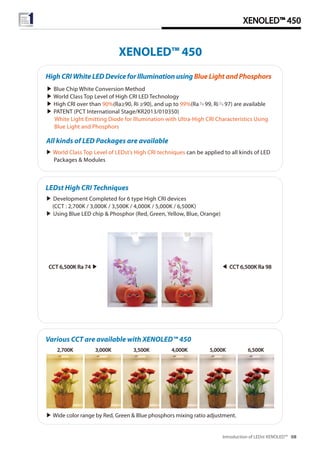 Introduction of LEDst XENOLED™ 08
XENOLED™ 450
High CRI White LED Device for Illumination using Blue Light and Phosphors
▶ Blue Chip White Conversion Method
▶ World Class Top Level of High CRI LED Technology
▶ High CRI over than 90%(Ra≥90, Ri ≥90), and up to 99%(Ra≒99, Ri≒97) are available
▶ PATENT (PCT International Stage/KR2013/010350)
White Light Emitting Diode for Illumination with Ultra-High CRI Characteristics Using
Blue Light and Phosphors
XENOLED™ 450
All kinds of LED Packages are available
▶ World Class Top Level of LEDst’s High CRI techniques can be applied to all kinds of LED
Packages & Modules
▶ Development Completed for 6 type High CRI devices
(CCT : 2,700K / 3,000K / 3,500K / 4,000K / 5,000K / 6,500K)
▶ Using Blue LED chip & Phosphor (Red, Green, Yellow, Blue, Orange)
LEDst High CRI Techniques
Various CCT are available with XENOLED™ 450
▶ Wide color range by Red, Green & Blue phosphors mixing ratio adjustment.
2,700K 3,000K 3,500K 4,000K 5,000K 6,500K
CCT 6,500K Ra 74 ▶ ◀ CCT 6,500K Ra 98
 