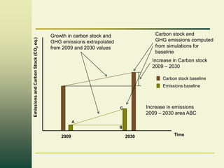Emissions and Carbon Stock (CO2 eq.)

Carbon stock and
GHG emissions computed
from simulations for
baseline

Growth in carbon stock and
GHG emissions extrapolated
from 2009 and 2030 values

Increase in Carbon stock
2009 – 2030
Carbon stock baseline
Emissions baseline

Increase in emissions
2009 – 2030 area ABC

C

A
B

2009

2030

Time

 