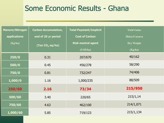 Some Economic Results - Ghana
Manure/Nitrogen

Carbon Accumulation,

Total Payment/Implicit

Yield Gains

applications

end of 20 yr period

Cost of Carbon

Maize/Cassava

Risk-neutral agent

Dry Weight

(USD/ha)

(Kg/ha)

(Kg/ha)

(Ton CO2 eq/ha)

250/0

0.31

207/670

40/162

500/0

0.45

456/278

58/290

750/0

0.81

732/247

74/406

1,000/0

1.16

1,000/235

88/509

250/60

2.16

73/34

215/950

500/60

3.40

220/65

215/1,14

750/60

4.63

462/100

214/1,071

1,000/60

5.85

719/123

215/1,134

 