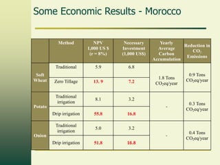 Some Economic Results - Morocco

Method

Traditional
Soft
Wheat

NPV
1,000 US $
(r = 8%)
5.9

Necessary
Investment
(1,000 US$)

Yearly
Reduction in
Average
CO2
Carbon
Emissions
Accumulation

6.8

Zero Tillage

13. 9

7.2

Traditional
irrigation

8.1

1.8 Tons
CO2eq/year

0.9 Tons
CO2eq/year

3.2
-

Drip irrigation

55.8
5.0

3.2

Drip irrigation

51.8

0.4 Tons
CO2eq/year

16.8

Traditional
irrigation

0.3 Tons
CO2eq/year

-

Potato

Onion
16.8

 