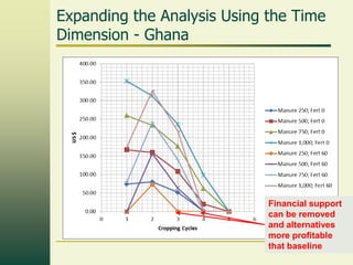 Expanding the Analysis Using the Time
Dimension - Ghana

Financial support
can be removed
and alternatives
more profitable
that baseline

 