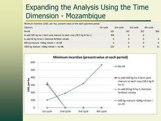 Expanding the Analysis Using the Time
Dimension - Mozambique
Minimum incentive (USD, per ha), present value at the each payment period
Column1

1st cycle

2nd cycle

3rd cycle

4th cycle

No-till

101

192

322

to add 500 kg ha-1 farm yard manure to each crop (38.5 kg N ha-1)

309

0

0

to add 60 kg N ha-1 chemical fertilizer nitrate

0

0

0

0

500 kg manure +60kg nitrate + no-till

0

0

0

0

332

0

0

0)

1000 kg manure +60kg nitrate + no-till;

566

 