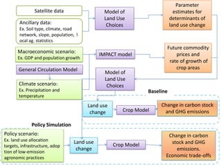 Satellite data

Parameter
estimates for
determinants of
land use change

Model of
Land Use
Choices

Ancillary data:
Ex. Soil type, climate, road
network, slope, population, l
ocal ag. statistics

Macroeconomic scenario:

Future commodity
prices and
rate of growth of
crop areas

IMPACT model

Ex. GDP and population growth

General Circulation Model

Model of
Land Use
Choices

Climate scenario:
Ex. Precipitation and
temperature

Baseline
Land use
change

Crop Model

Change in carbon stock
and GHG emissions

Policy Simulation

Policy scenario:
Ex. land use allocation
targets, infrastructure, adop
tion of low-emission
agronomic practices

Land use
change

Crop Model

Change in carbon
stock and GHG
emissions.
Economic trade-offs

 