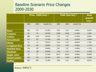Baseline Scenario Price Changes
2009-2030
Price (USD/ton)

Yield (ton/ha)

a

b

Area
growth
(%) c

2009

Bean
Cassava
Cotton
Groundnuts
Maize
Irrigated Rice
Rainfed Rice
Soybean
Sugar cane
Sweet potato
Coffee

2030

Growth (% )

2009

2030

Growth (%)

523

577

10.16%

0.95

1.01

6.69%

8.67%

54

73

35.54%

16.80

20.40

21.40%

1.40%

898

1132

26.02%

1.33

1.57

17.78%

0.00%

512

577

12.73%

2.09

2.41

15.25%

-0.63%

53

74

39.01%

4.10

5.74

39.93%

1.73%

133

167

25.89%

5.19

5.90

13.69%

-1.71%

133

167

25.89%

2.87

3.27

13.69%

-1.71%

154

198

28.60%

1.46

1.41

-3.13%

-2.18%

13

17

27.32%

58.77

66.34

12.88%

43.68%

433

531

22.72%

8.26

12.25

48.33%

-3.33%

806

897

11.39%

2.08

2.22

6.69%

8.67%

Source: IMPACT.

 