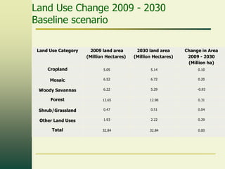 Land Use Change 2009 - 2030
Baseline scenario
Land Use Category

2009 land area
(Million Hectares)

2030 land area
(Million Hectares)

Change in Area
2009 - 2030
(Million ha)

Cropland

5.05

5.14

0.10

Mosaic

6.52

6.72

0.20

Woody Savannas

6.22

5.29

-0.93

Forest

12.65

12.96

0.31

Shrub/Grassland

0.47

0.51

0.04

Other Land Uses

1.93

2.22

0.29

Total

32.84

32.84

0.00

 