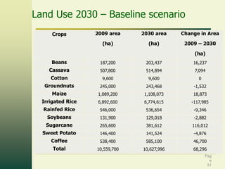Land Use 2030 – Baseline scenario
2009 area

2030 area

Change in Area

(ha)

Crops

(ha)

2009 – 2030
(ha)

Beans

187,200

203,437

16,237

Cassava

507,800

514,894

7,094

Cotton

9,600

9,600

0

Groundnuts

245,000

243,468

-1,532

Maize

1,089,200

1,108,073

18,873

Irrigated Rice

6,892,600

6,774,615

-117,985

Rainfed Rice

546,000

536,654

-9,346

Soybeans

131,900

129,018

-2,882

Sugarcane

265,600

381,612

116,012

Sweet Potato

146,400

141,524

-4,876

Coffee

538,400

585,100

46,700

Total

10,559,700

10,627,996

68,296
Pag
e
51

 