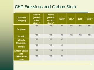 GHG Emissions and Carbon Stock
Below
ground
carbon
stock b

YES

Land Use
Category

Above
ground
carbon
stock a

YES

YES

YES

YES

YES

YES

YES

YES

YES

YES

YES

YES

YES

YES

YES

YES

YES

YES

YES

YES

YES

YES

YES

SOC

c

CO2 d

N2O

d

CH4 d

Cropland
Mosaic
Woody
Savannas
Forest
Shrub/Grassl
and
Other Land
Uses

 