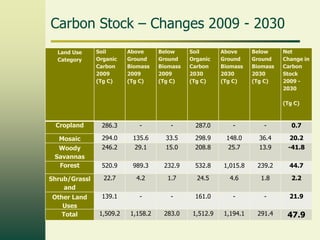 Carbon Stock – Changes 2009 - 2030
Land Use
Category

Soil
Organic
Carbon
2009
(Tg C)

Above
Ground
Biomass
2009
(Tg C)

Below
Ground
Biomass
2009
(Tg C)

Soil
Organic
Carbon
2030
(Tg C)

Above
Ground
Biomass
2030
(Tg C)

Below
Ground
Biomass
2030
(Tg C)

Net
Change in
Carbon
Stock
2009 2030
(Tg C)

Cropland

286.3

-

-

287.0

-

-

0.7

Mosaic
Woody
Savannas
Forest

294.0
246.2

135.6
29.1

33.5
15.0

298.9
208.8

148.0
25.7

36.4
13.9

20.2
-41.8

520.9

989.3

232.9

532.8

1,015.8

239.2

44.7

Shrub/Grassl
and

22.7

4.2

1.7

24.5

4.6

1.8

2.2

Other Land
Uses
Total

139.1

-

-

161.0

-

-

21.9

1,509.2

1,158.2

283.0

1,512.9

1,194.1

291.4

47.9

 