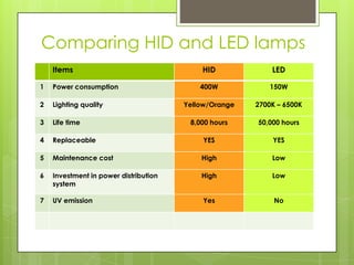 Comparing HID and LED lamps
    Items                                  HID             LED

1   Power consumption                      400W            150W

2   Lighting quality                   Yellow/Orange   2700K – 6500K

3   Life time                           8,000 hours    50,000 hours

4   Replaceable                             YES            YES

5   Maintenance cost                       High            Low

6   Investment in power distribution       High            Low
    system

7   UV emission                            Yes              No
 