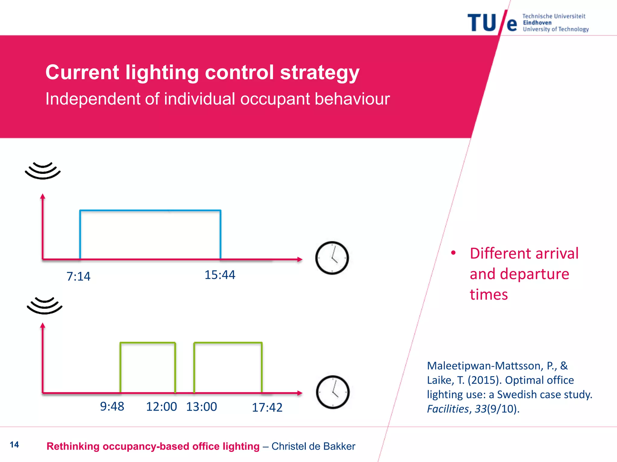 Rethinking occupancy-based office lighting – Christel de Bakker14
Current lighting control strategy
Independent of individual occupant behaviour
Maleetipwan-Mattsson, P., &
Laike, T. (2015). Optimal office
lighting use: a Swedish case study.
Facilities, 33(9/10).
7:14 15:44
9:48 12:00 13:00 17:42
• Different arrival
and departure
times
 