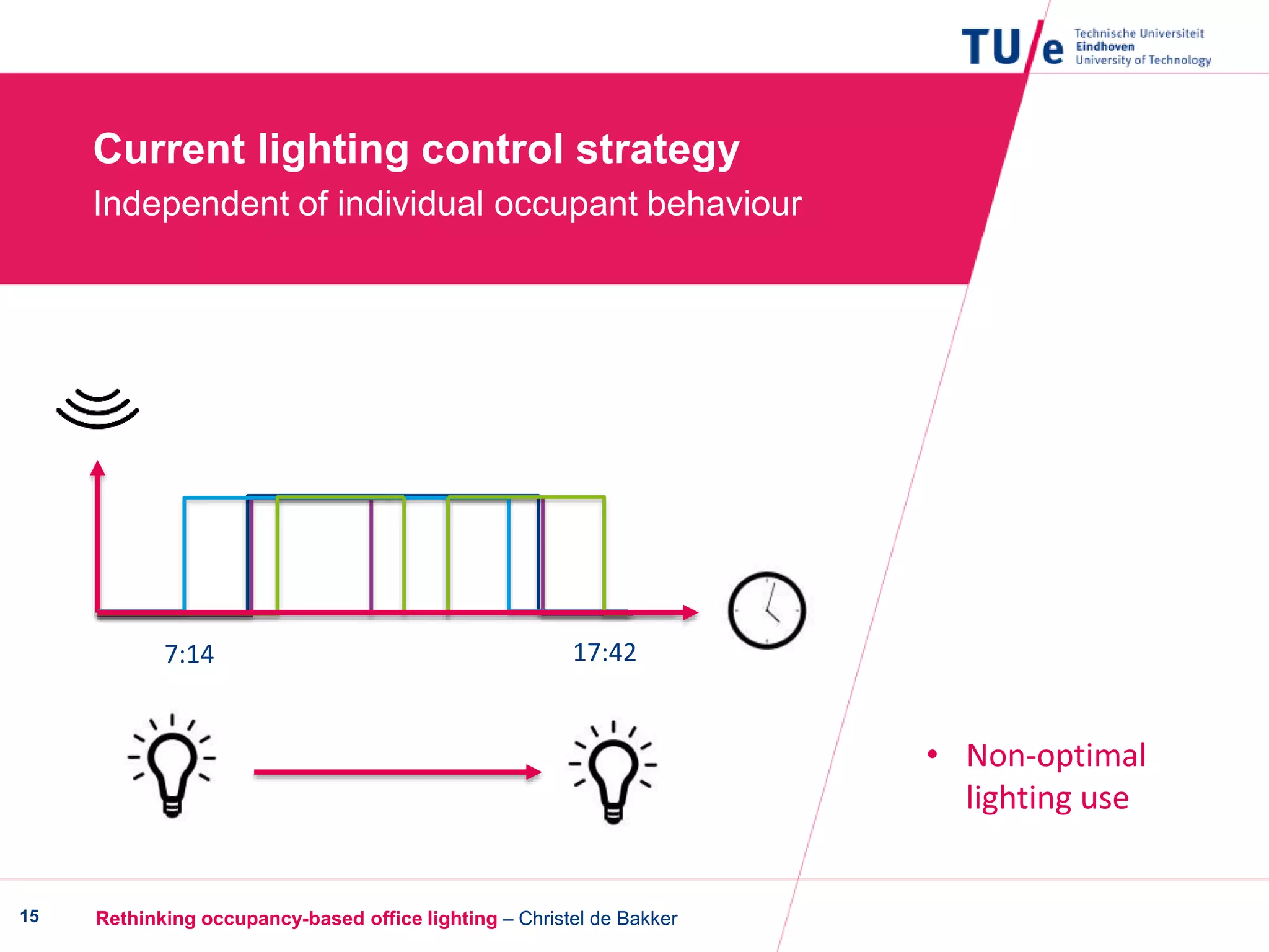 Rethinking occupancy-based office lighting – Christel de Bakker15
Current lighting control strategy
Independent of individual occupant behaviour
• Non-optimal
lighting use
7:14 17:42
 