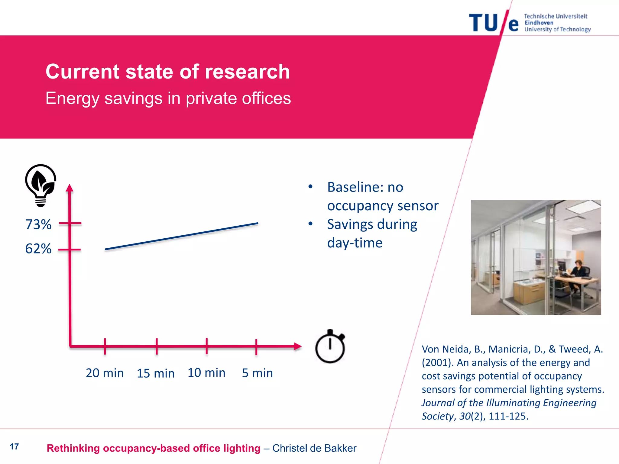 Rethinking occupancy-based office lighting – Christel de Bakker17
Current state of research
Energy savings in private offices
Von Neida, B., Manicria, D., & Tweed, A.
(2001). An analysis of the energy and
cost savings potential of occupancy
sensors for commercial lighting systems.
Journal of the Illuminating Engineering
Society, 30(2), 111-125.
5 min10 min15 min20 min
• Baseline: no
occupancy sensor
• Savings during
day-time62%
73%
 