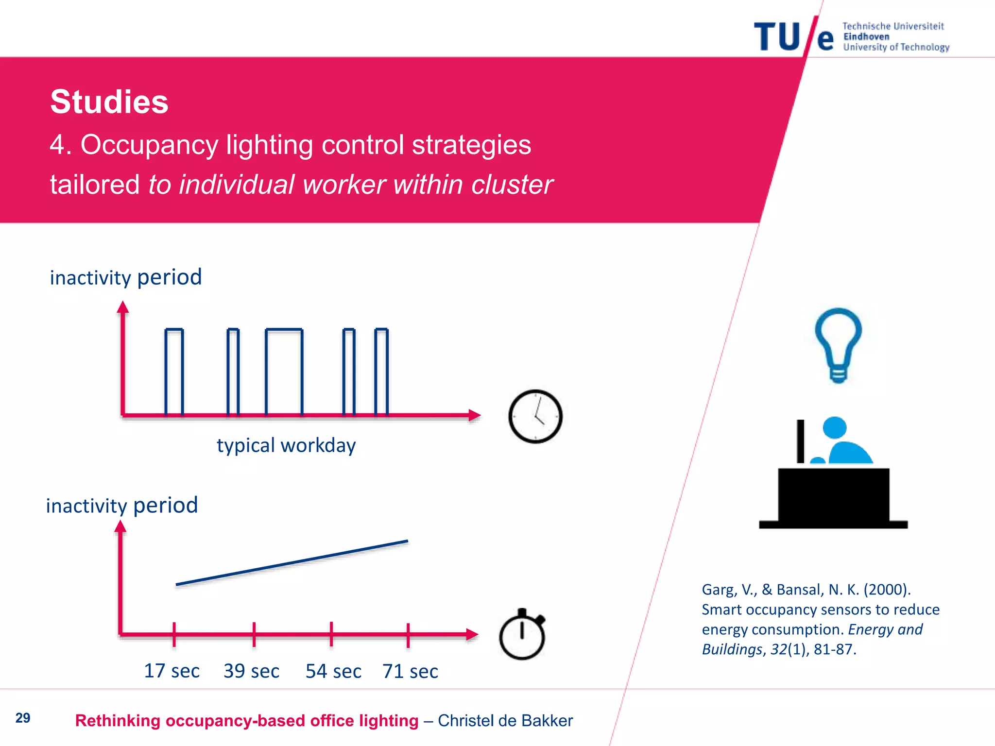 Rethinking occupancy-based office lighting – Christel de Bakker29
Studies
4. Occupancy lighting control strategies
tailored to individual worker within cluster
71 sec54 sec39 sec17 sec
inactivity period
Garg, V., & Bansal, N. K. (2000).
Smart occupancy sensors to reduce
energy consumption. Energy and
Buildings, 32(1), 81-87.
typical workday
inactivity period
 
