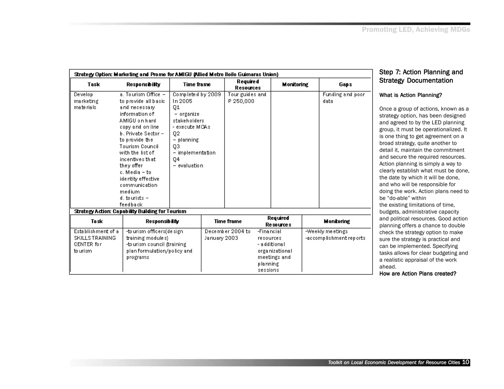Promoting LED, Achieving MDGs




                      Step 7: Action Planning and
                      Step 7: Action
                      Strategy
                      Strategy Documentation

                              Action
                      What is Action Planning?

                      Once a group of actions, known as a
                      strategy option, has been designed
                      and agreed to by the LED planning
                      group, it must be operationalized. It
                      is one thing to get agreement on a
                      broad strategy, quite another to
                      detail it, maintain the commitment
                      and secure the required resources.
                      Action planning is simply a way to
                      clearly establish what must be done,
                      the date by which it will be done,
                      and who will be responsible for
                      doing the work. Action plans need to
                      be ““do-able”” within
                      the existing limitations of time,
                      budgets, administrative capacity
                      and political resources. Good action
                      planning offers a chance to double
                      check the strategy option to make
                      sure the strategy is practical and
                      can be implemented. Specifying
                      tasks allows for clear budgeting and
                      a realistic appraisal of the work
                      ahead.
                      How        Action       created?
                      How are Action Plans created?




Toolkit on Local Economic Development for Resource Cities
                          Dev         for Resource          10
 
