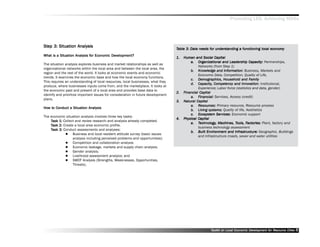 Promoting LED, Achieving MDGs




Step 3: Situation Analysis
Step
                                                                                   Table 3: Data needs for understanding a functioning local economy
                                                                                                       for unders                            economy
                             for          Dev
What is a Situation Analysis for Economic Development?
                                                                                   1.   Human and Social Capital
                                                                                            a. Organizational and Leadership Capacity: Partnerships,
                                                                                                                       Leadership
The situation analysis explores business and market relationships as well as
                                                                                                 Networks (from Step 1)
organizational networks within the local area and between the local area, the
                                                                                            b. Knowledge and Information: Business, Markets and
                                                                                                 Knowledge         Information:
region and the rest of the world. It looks at economic events and economic
                                                                                                 Economic Data, Competition, Quality of Life,
trends. It examines the economic base and how the local economy functions.
                                                                                            c. Demographics, Household and Family  Family
This requires an understanding of local resources, local businesses, what they
                                                                                            d. Capacity, Competency and Innovation: Institutional,
                                                                                                 Capacity, Compepet            Innov
produce, where businesses inputs come from, and the marketplace. It looks at
                                                                                                 Experience; Labor force (statistics and data, gender)
the economic past and present of a local area and provides base data to
                                                                                   2.   Financial Capital
identify and prioritize important issues for consideration in future development
                                                                                            a. Financial: Services, Access (credit)
plans.
                                                                                   3.   Natural Capital
                                                                                            a. Resources: Primary resource, Resource process
How to Conduct a Situation Analysis
How to
                                                                                            b. Living systems: Quality of life, Aesthetics
                                                                                                        syst
                                                                                            c. Ecosystem Ser vices: Economic support
                                                                                                 Ecosyst      Services:
The economic situation analysis involves three key tasks:
                                                                                   4.   Physical
                                                                                        Physical Capital
    Task 1: Collect and review research and analysis already completed.
                                                                                            a. Technology, Machines, Tools, Factories: Plant, factory and
                                                                                                  echnology Machines, Tools, Fact
                                                                                                    hnology,                      actories:
    Task 2: Create a local area economic profile.
                                                                                                 business technology assessment
    Task 3: Conduct assessments and analyses:
                                                                                            b. Built Environment and Infrastructure: Geographic, Buildings
                                                                                                      Envir
                                                                                                          vironment       Infrastructure:
                  Business and local resident attitude survey (basic issues
                                                                                                 and Infrastructure (roads, sewer and water utilities
                  analysis including perceived problems and opportunities);
                  Competition and collaboration analysis
                  Economic leakage, markets and supply chain analysis;
                  Gender analysis;
                  Livelihood assessment analysis; and
                  SWOT Analysis (Strengths, Weaknesses, Opportunities,
                  Threats).




                                                                                                        Toolkit on Local Economic Development for Resource Cities
                                                                                                                                  Dev         for Resource          6
 