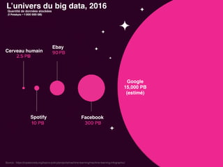 Google
15,000 PB
(estimé)
Cerveau humain
Ebay
Spotify Facebook
L’univers du big data, 2016Quantité de données stockées
Source : https://royalsociety.org/topics-policy/projects/machine-learning/machine-learning-infographic/
 