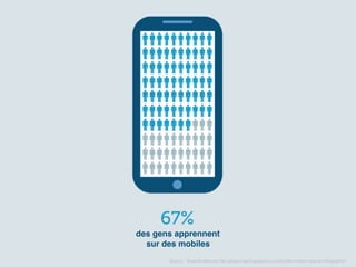 des gens apprennent
sur des mobiles
Source : Towards Maturity http://elearninginfographics.com/proﬁle-modern-learner-infographic/
 