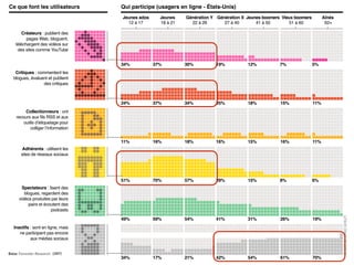 Ce que font les utilisateurs Qui participe (usagers en ligne - États-Unis)
Jeunes ados Jeunes Génération Y Jeunes boomersGénération X Vieux boomers Aînés
12 à 17 18 à 21 22 à 26 27 à 40 41 à 50 51 à 60 62+
Créateurs : publient des
pages Web, bloguent,
téléchargent des vidéos sur
des sites comme YouTube
Critiques : commentent les
blogues, évaluent et publient
des critiques
Collectionneurs : ont
recours aux fils RSS et aux
outils d’étiquetage pour
colliger l’information
Adhérents : utilisent les
sites de réseaux sociaux
Spectateurs : lisent des
blogues, regardent des
vidéos produites par leurs
pairs et écoutent des
podcasts
Inactifs : sont en ligne, mais
ne participent pas encore
aux médias sociaux
34% 37% 30% 19% 12% 7% 5%
24% 37% 34% 25% 18% 15% 11%
11% 16% 18% 16% 15% 16% 11%
51% 70% 57% 29% 15% 8% 6%
49% 59% 54% 41% 31% 26% 19%
34% 17% 21% 42% 54% 61% 70%
(2007)
 