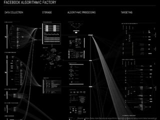 Source : https://labs.rs/en/facebook-algorithmic-factory-immaterial-labour-and-data-harvesting/
 