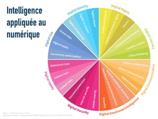 Intelligence
appliquée au
numérique
Source : World Economic Forum
https://www.weforum.org/agenda/2016/06/8-digital-skills-we-must-teach-our-children
 