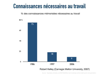 Connaissances nécessaires au travail
9
18
75
% des connaissances mémorisées nécessaires au travail
Robert Kelley (Carnegie Mellon University, 2007)
80 %
60
40
20
0
1986 1997 2006
Source : http://www.clomedia.com/2007/06/22/the-new-knowledge-worker-enabling-the-next-generation/
 