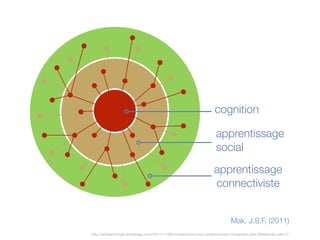 cognition
apprentissage
social
apprentissage
connectiviste
Mak, J.S.F. (2011)
http://suifaijohnmak.wordpress.com/2011/11/06/connectivism-and-constructivism-similarities-and-diﬀerences-part-2/
 