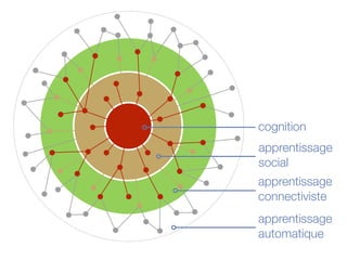 cognition
apprentissage
social
apprentissage
connectiviste
apprentissage
automatique
 