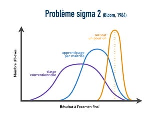Résultat à l’examen ﬁnal
Nombred’élèves
classe
conventionnelle
apprentissage
par maîtrise
tutorat
un pour un
Problème sigma 2 (Bloom, 1984)
 