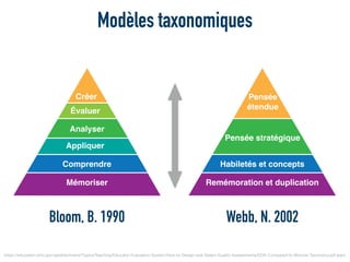 Mémoriser
Comprendre
Appliquer
Analyser
Évaluer
Créer
Bloom, B. 1990
Remémoration et duplication
Habiletés et concepts
Pensée stratégique
Webb, N. 2002
Pensée
étendue
Modèles taxonomiques
https://education.ohio.gov/getattachment/Topics/Teaching/Educator-Evaluation-System/How-to-Design-and-Select-Quality-Assessments/DOK-Compared-to-Blooms-Taxonomy.pdf.aspx
 