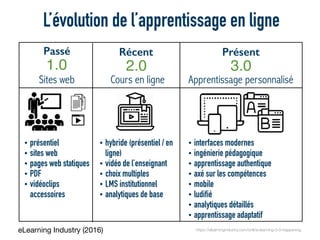 L’évolution de l’apprentissage en ligne
eLearning Industry (2016) https://elearningindustry.com/online-learning-3-0-happening
Passé
1.0
Sites web
Récent
2.0
Cours en ligne
Présent
3.0
Apprentissage personnalisé
• présentiel
• sites web
• pages web statiques
• PDF
• vidéoclips
accessoires
• hybride (présentiel / en
ligne)
• vidéo de l’enseignant
• choix multiples
• LMS institutionnel
• analytiques de base
• interfaces modernes
• ingénierie pédagogique
• apprentissage authentique
• axé sur les compétences
• mobile
• ludifié
• analytiques détaillés
• apprentissage adaptatif
 