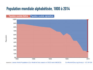 Population mondiale alphabétisée, 1800 à 2014
Population mondiale alphabétiséePopulation mondiale illettrée
 