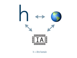 h = être humain
h 🌎↔
↔
↔
IA
 