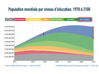 Population mondiale par niveau d’éducation, 1970 à 2100
0-15 ans aucune éducation primaire incomplet primaire début du secondaire secondaire post-secondaire
 
