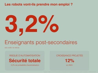 Les robots vont-ils prendre mon emploi ?
3,2%
Enseignants post-secondaires
RISQUE D’AUTOMATISATION
Sécurité totale
3,2% de probabilité d’automatisation
SOC CODE: 25-1000.00
CROISSANCE PROJETÉE
12%
en 2024
Source : https://www.bloomberg.com/graphics/infographics/job-automation-threatens-workforce.html
 