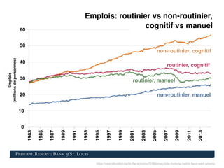https://www.stlouisfed.org/on-the-economy/2016/january/jobs-involving-routine-tasks-arent-growing
Emplois: routinier vs non-routinier,
cognitif vs manuel
non-routinier, cognitif
routinier, cognitif
routinier, manuel
non-routinier, manuel
Emplois
(millionsdepersonnes)
1983
1985
1987
1989
1991
1993
1995
1997
1999
2001
2003
2005
2007
2009
2011
2013
FEDERAL RESERVE BANK of ST. LOUIS
0
10
20
30
40
50
60
 