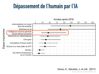 Source : https://arxiv.org/pdf/1705.08807.pdf
Dépassement de l’humain par l’IA
Grace, K., Salvatier, J. et coll. (2017)
Années après 2016
Automatisation du travail

(tous les emplois)
Chercheur en IA
Intelligence machine générale

(toutes tâches humaines)
Recherche en mathématiques
Chirurgien
Compétition Putnam (math)
Écriture d’un best-seller du NYT
Vendeur
Go (même entraînement
qu’un humain)
Étapesimportantes
 