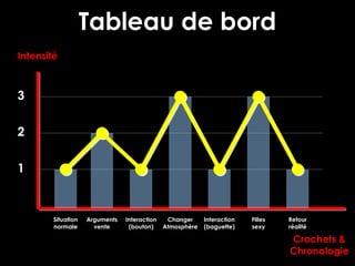 Tableau de bordTableau de bord
IntensitéIntensité
11
22
33
Crochets &Crochets &
ChronologieChronologie
SituationSituation
normalenormale
ArgumentsArguments
ventevente
InteractionInteraction
(bouton)(bouton)
ChangerChanger
AtmosphèreAtmosphère
InteractionInteraction
(baguette)(baguette)
FillesFilles
sexysexy
RetourRetour
réalitéréalité
 