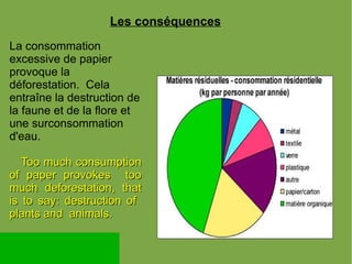 Les conséquences La consommation excessive de papier provoque la déforestation.  Cela entraîne la destruction de la faune et de la flore et une surconsommation d'eau. Too much consumption of paper provokes  too much deforestation, that is to say: destruction of  plants and  animals. 