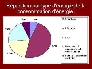 Répartition par type d'énergie de la consommation d'énergie. 