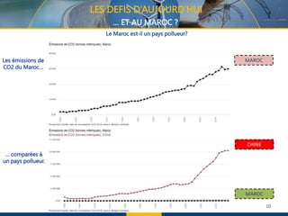 10
LES DEFIS D’AUJOURD’HUI
… ET AU MAROC ?
MAROC
MAROC
CHINE
Les émissions de
CO2 du Maroc…
… comparées à
un pays pollueur.
Le Maroc est-il un pays pollueur?
 