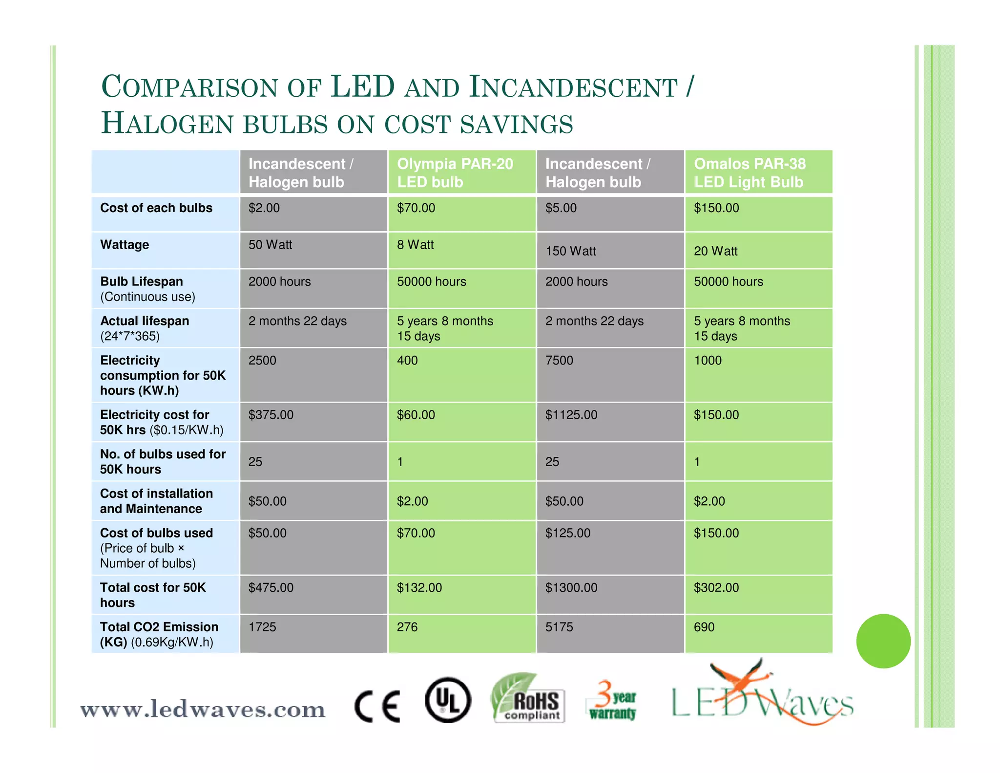 Led Waves Product Presentation | PDF