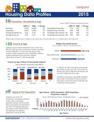 WWW.PSCHOUSING.ORG
$69,461
$66,583
$87,518
Connecticut
New London County
Ledyard
Median Household Income
Source: 2009-13 American Community Survey
0
200
400
600
800
1,000
1,200
1,400
# People
Age Cohorts
Age Cohorts - 2010 Population, 2025 Population
Projections: Ledyard
2010 2025Source: 2010 Decennial Census, CT State Data CenterSource: 2010 Decennial Census, CT State Data CenterSource: 2010 Decennial Census, CT State Data CenterSource: 2010 Decennial Census, CT State Data Center
Source: 2009-13 American Community Survey
2009-13 2000 % Change 2009-13 2000 % Change
Population 15,051 14,687 2% Householders living alone 17% 16% 0%
Households 5,655 5,286 7% Residents living in families 78% 78% 1%
Average household size 2.65 2.78 -5% Households with someone <18 35% 42% -7%
Average family size 2.95 3.12 -5% Households with someone > 65 23% 18% 6%
0%
25%
50%
75%
100%
Ledyard CT Ledyard CT Ledyard CT
under 25 25 to 64 65+
Income by Age of Head of Household: Ledyard
under $50k $50k-$99,999 $100k+
Source: American Community Survey 2009-13
 