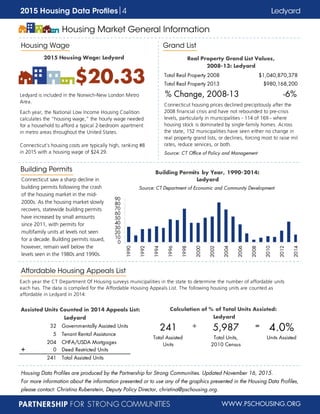 WWW.PSCHOUSING.ORG
Housing Data Profiles are produced by the Partnership for Strong Communities. Updated November 16, 2015...