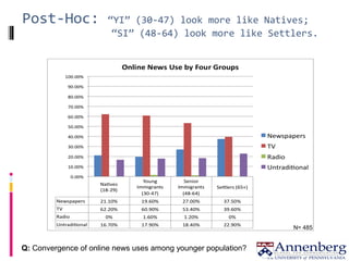 Post-Hoc: “YI” (30-47) look more like Natives;
“SI” (48-64) look more like Settlers.
Q: Convergence of online news uses am...