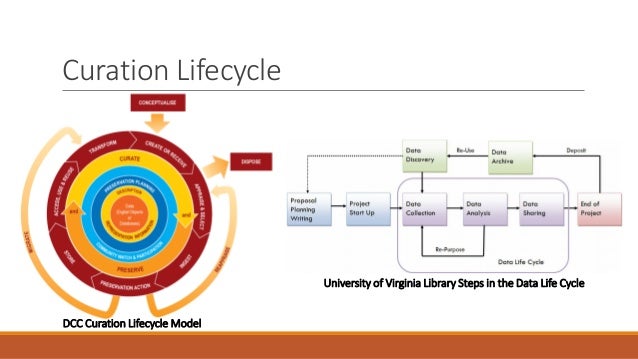 Digital Curation Lifecycle Model – DMSKI